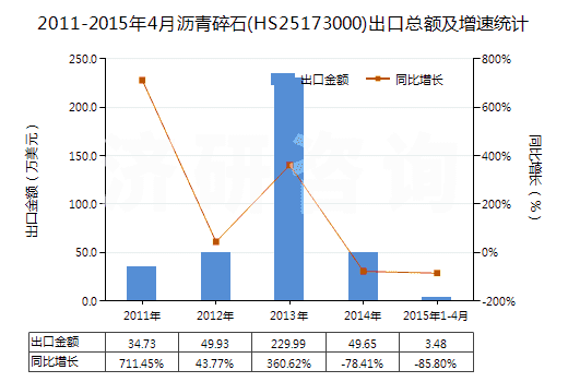 2011-2015年4月瀝青碎石(HS25173000)出口總額及增速統(tǒng)計(jì)
